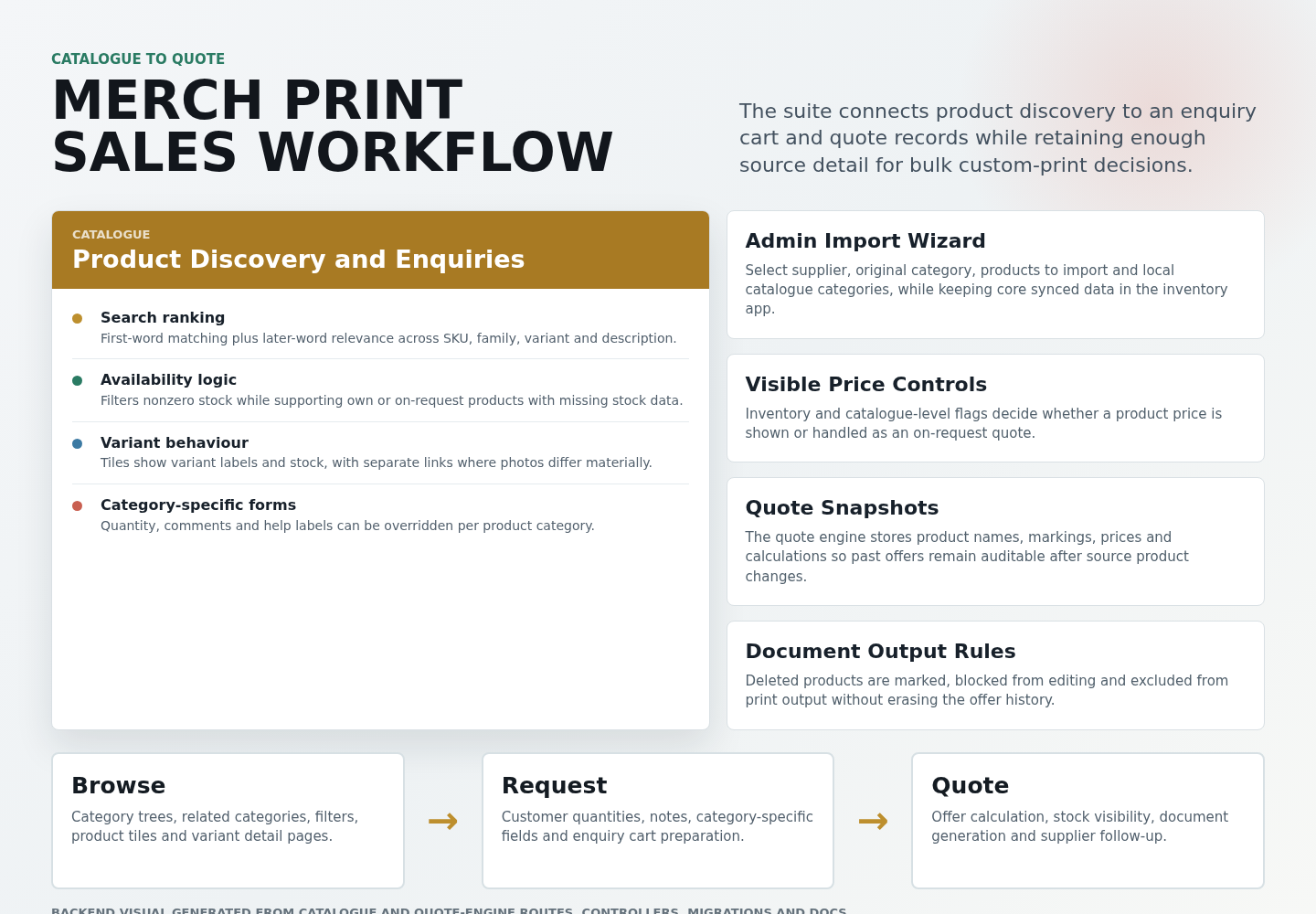 Merch print sales workflow visual showing catalogue discovery, enquiry and quote handling