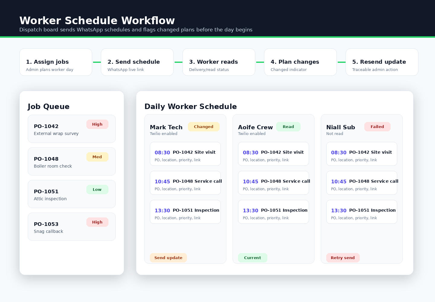 Privacy-safe schedule workflow mockup with WhatsApp sends, read status and changed schedule alerts